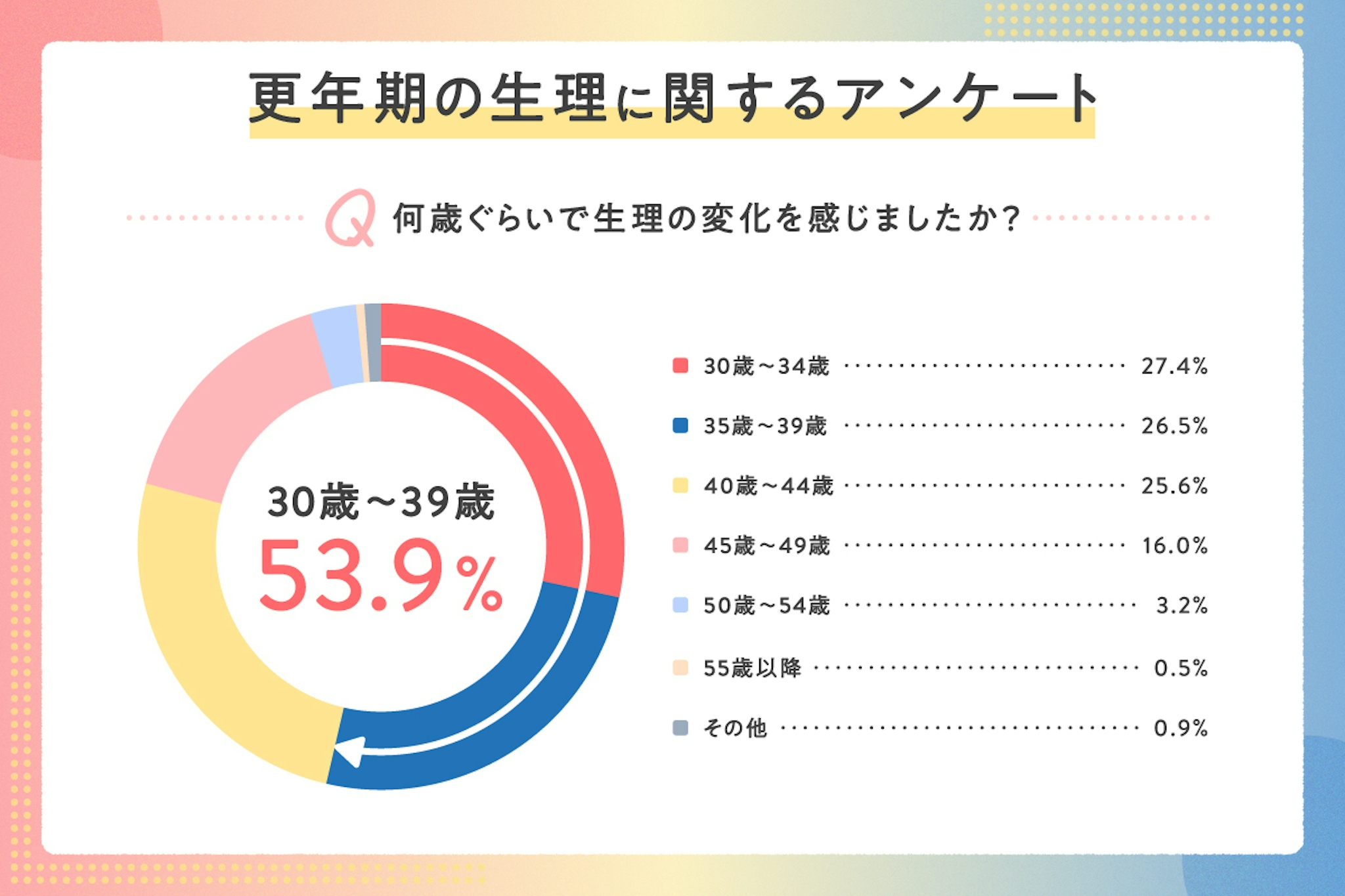 更年期になると生理が変わる？変化する理由や月経周期を解説
