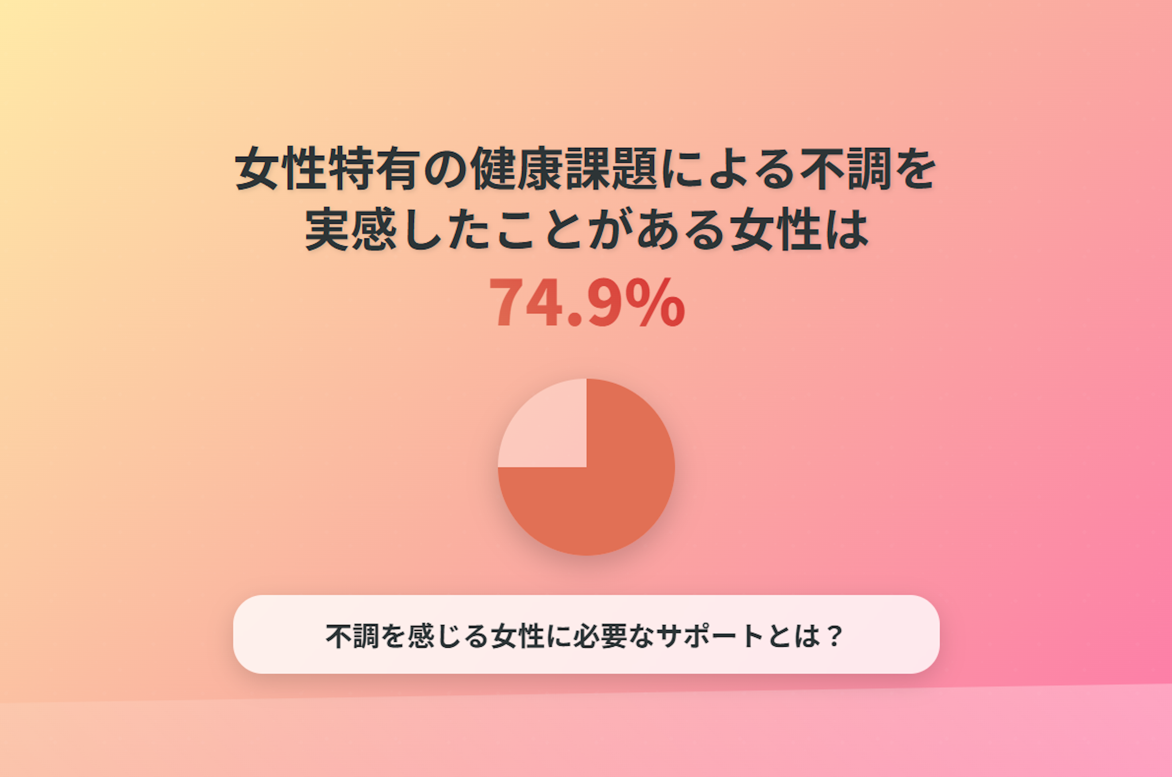 女性特有の健康課題による不調を実感したことがある女性は７４.９%。不調を感じる女性に必要なサポートとは？